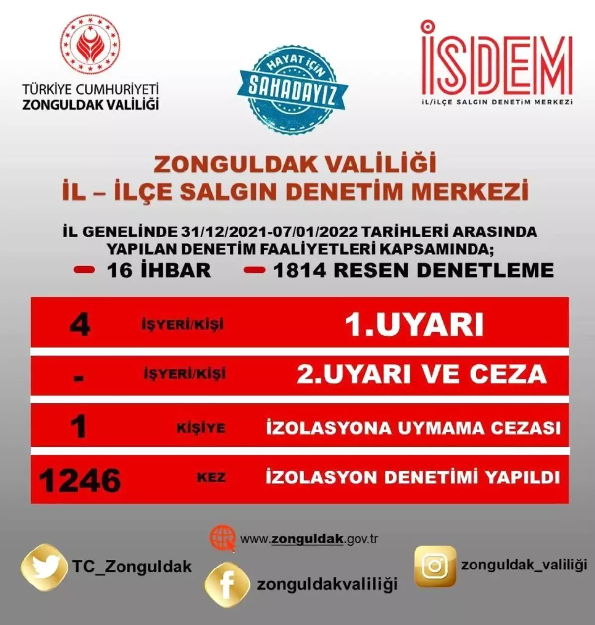 Zonguldak\'ta bin 814 resen denetleme yapıldı