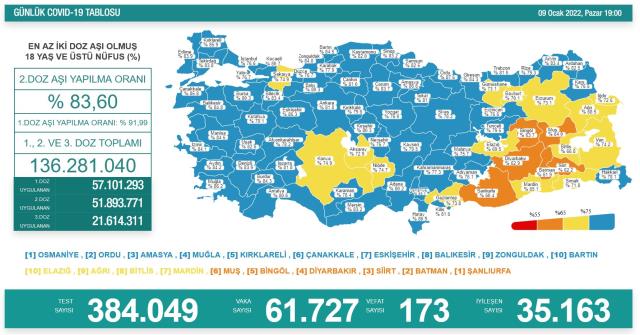 Son Dakika: Türkiye'de 9 Ocak günü koronavirüs nedeniyle 173 kişi vefat etti, 61 bin 727 yeni vaka tespit edildi