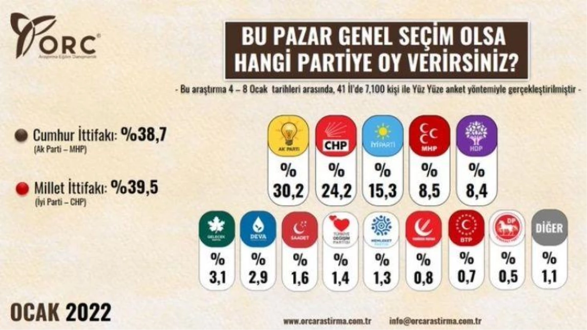 2022\'nin ilk anketi açıklandı! Millet İttifakı kıl payı farkla önde