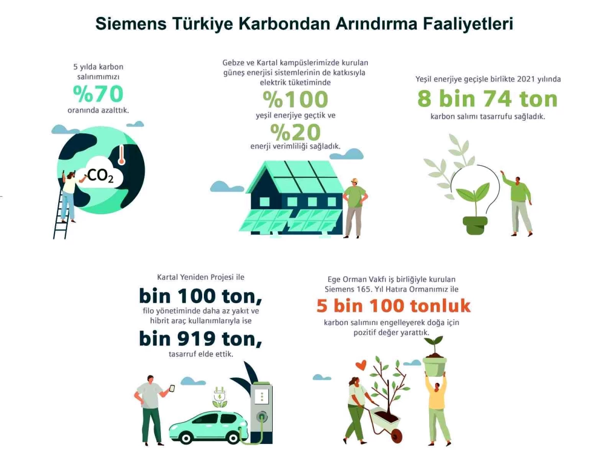 Siemens Türkiye, karbon salınımını yüzde 70 azalttı