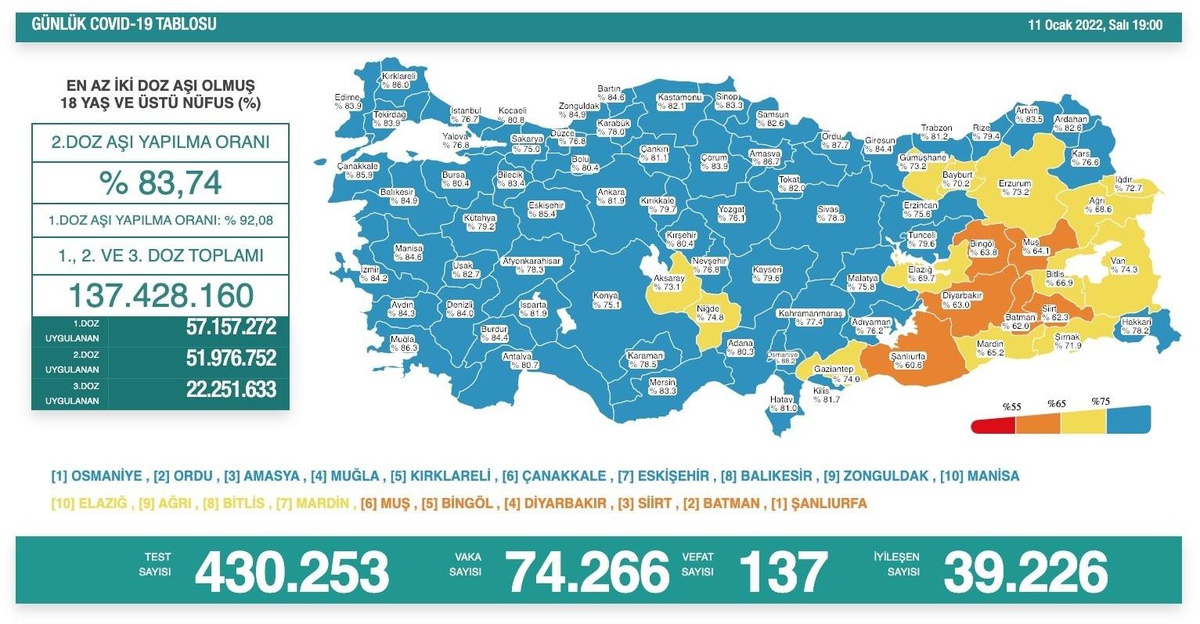 Son dakika haberi: Son 24 saatte korona virüsten 137 kişi hayatını kaybetti