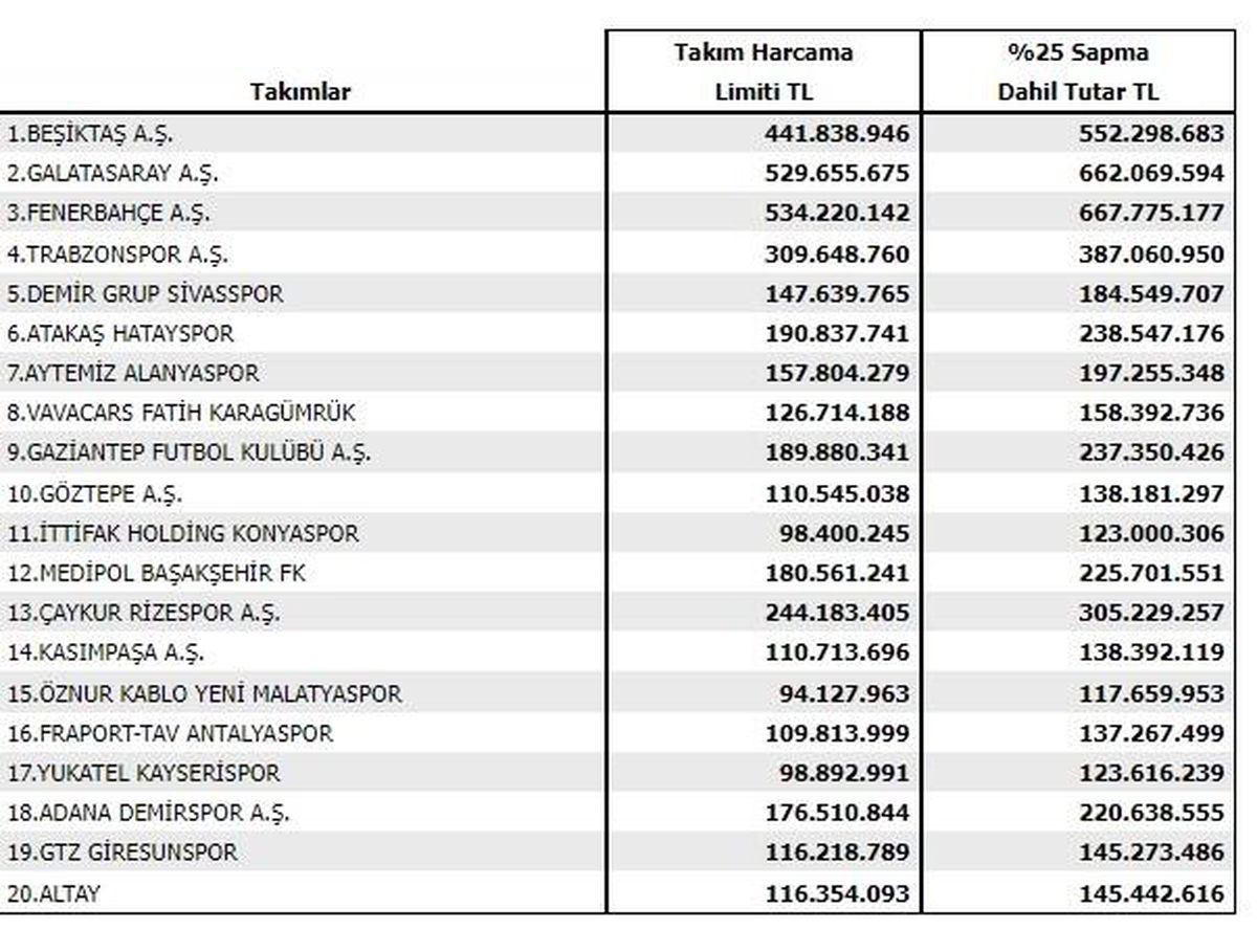 Son dakika haberleri | TFF, transfer harcama limitlerini belirledi