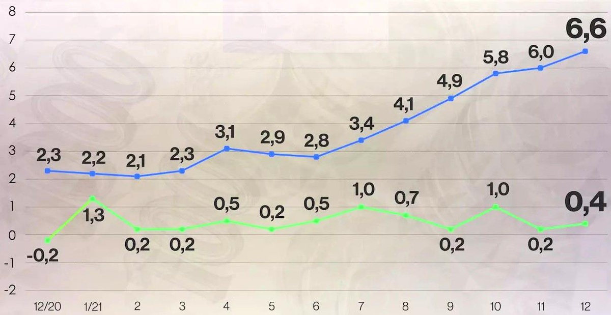Çekya\'da Aralık ayı enflasyonu yüzde 6.6 olarak açıklandı
