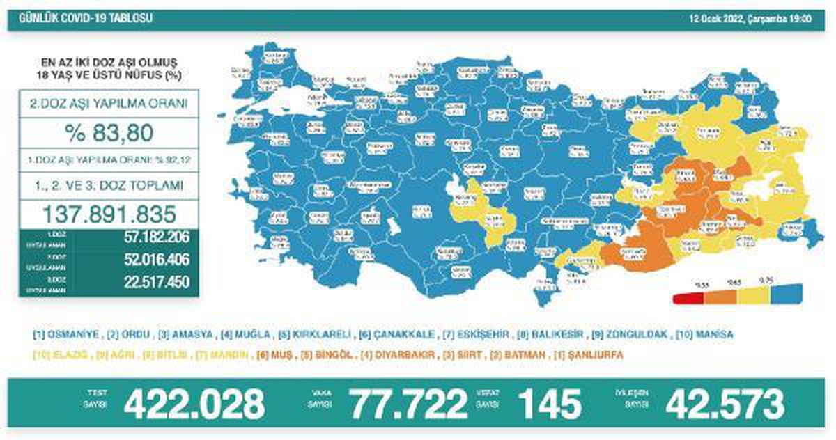 Koronavirüs salgınında günlük vaka sayısı 77 bin 722 oldu
