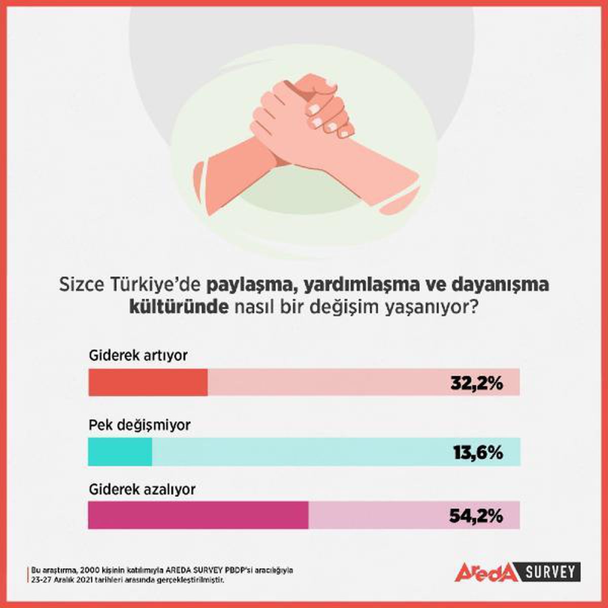 Araştırma: Türkiye\'deki yardımlaşma kültürü zayıflıyor