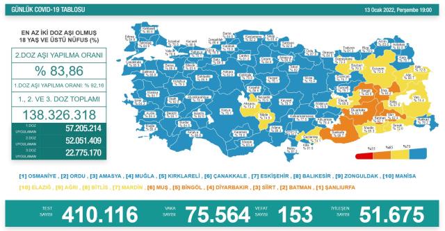 Son Dakika: Türkiye'de 13 Ocak günü koronavirüs nedeniyle 153 kişi vefat etti, 75 bin 564 yeni vaka tespit edildi