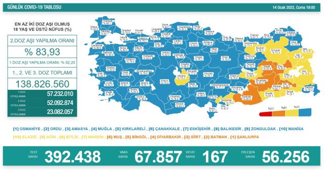 Son Dakika: Türkiye'de 14 Ocak günü koronavirüs nedeniyle 167 kişi vefat etti, 67 bin 857 yeni vaka tespit edildi