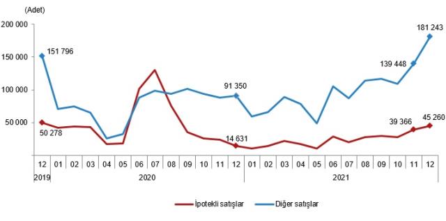 Son Dakika! Türkiye genelinde 2021 yılında 1 milyon 491 bin konut satıldı
