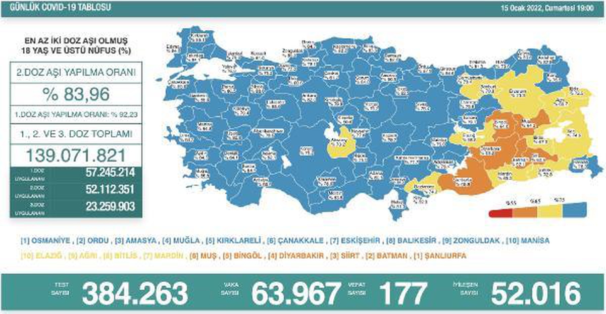 Koronavirüs salgınında günlük vaka sayısı 63 bin 967 oldu