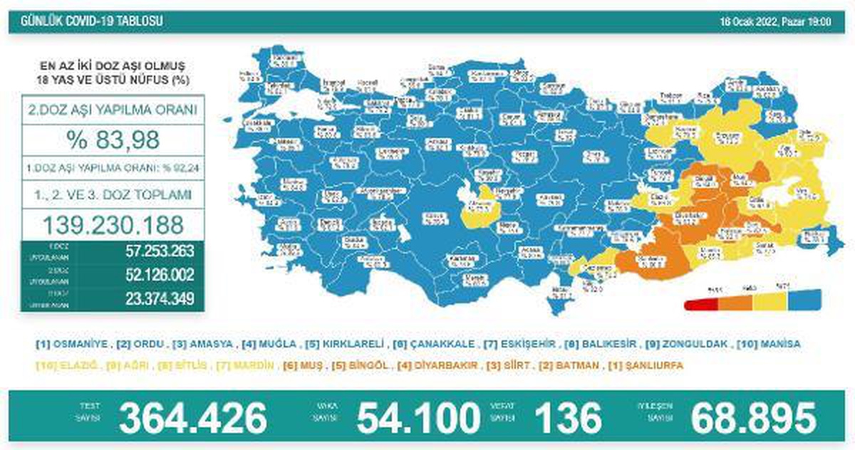 Koronavirüs salgınında günlük vaka sayısı 54 bin 100 oldu