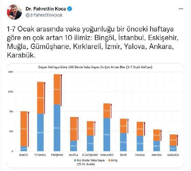 İstanbul'da vaka sayısında 2 kat artış