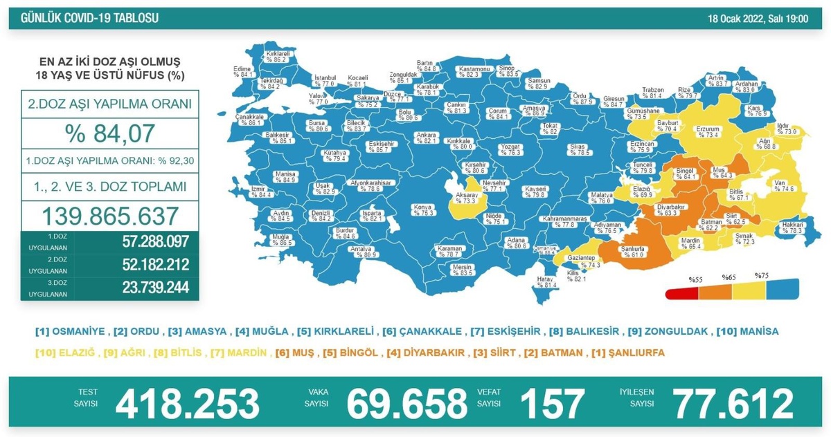 Son 24 saatte korona virüsten 157 kişi hayatını kaybetti