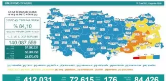 Türkiye'de 72 bin 615 kişinin testi pozitif çıktı, 176 kişi yaşamını yitirdi