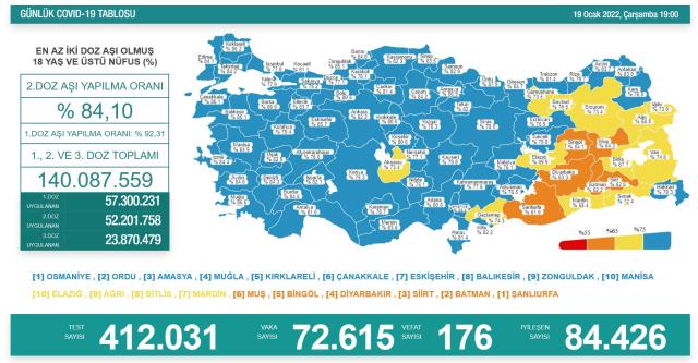 Son Dakika: Türkiye'de 19 Ocak günü koronavirüs nedeniyle 176 kişi vefat etti, 72 bin 615 yeni vaka tespit edildi