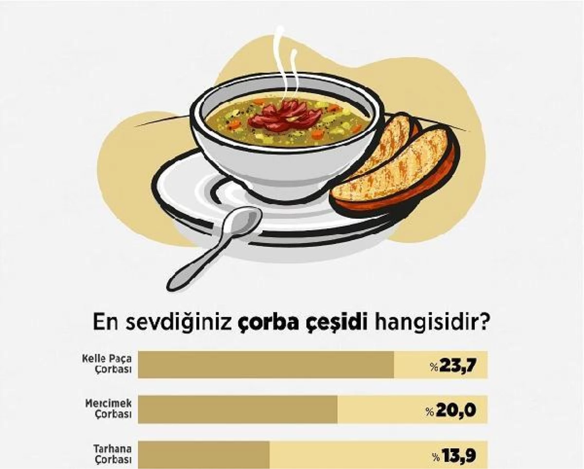 Türkiye\'nin çorba tercihi araştırıldı; kelle paça zirvede