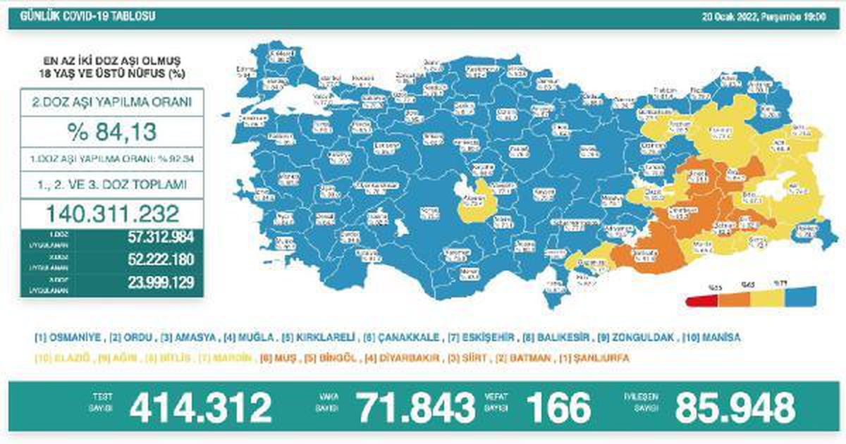 Koronavirüs salgınında günlük vaka sayısı 71 bin 843 oldu