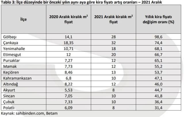 Konut kiralarındaki astronomik artış devam ediyor! İşte güncel rakamlar...