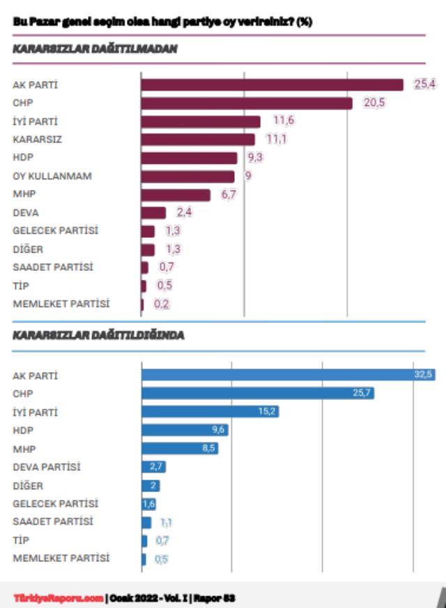 Cumhur İttifakı: 31,1! Millet İttifakı: 32,1! Bu pazar seçim olsa durum başa baş!