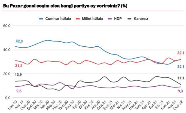 Cumhur İttifakı: 31,1! Millet İttifakı: 32,1! Bu pazar seçim olsa durum başa baş!