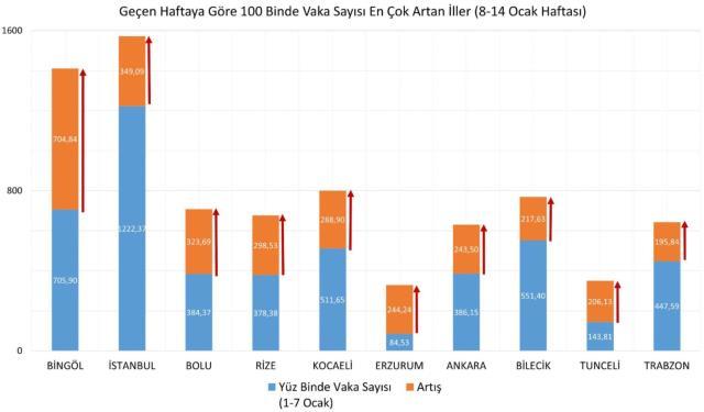 Son Dakika: Vaka yoğunluğu en çok artan 10 ilimiz açıklandı