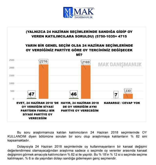 Yeni anket: Seçmenin yüzde 46'sı seçimlerde oy verdiği partiyi değişterecek!