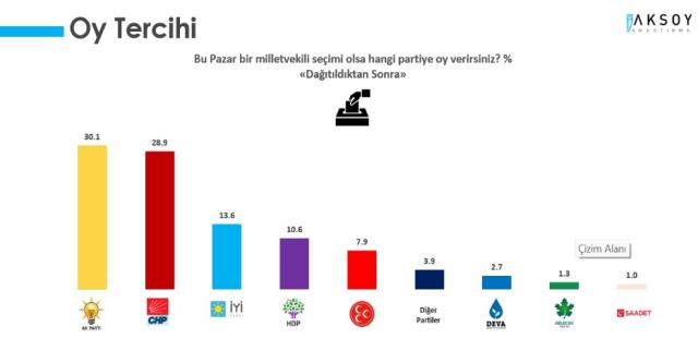 Son anket sonuçları ortaya koydu: Cumhur İttifakı son bir yılın en düşük seviyesinde!