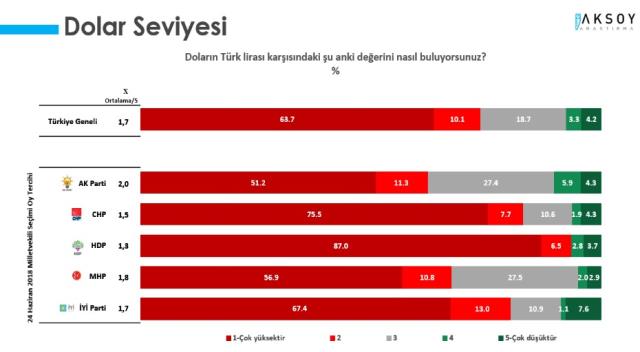Son anket sonuçları ortaya koydu: Cumhur İttifakı son bir yılın en düşük seviyesinde!
