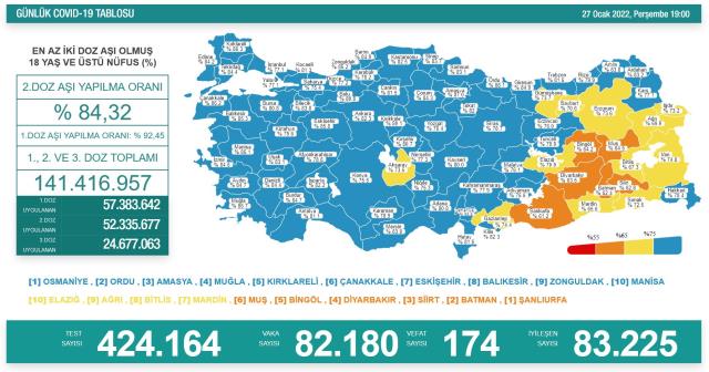 Son Dakika: Türkiye'de 27 Ocak günü koronavirüs nedeniyle 174 kişi vefat etti, 82 bin 180 yeni vaka <a title=