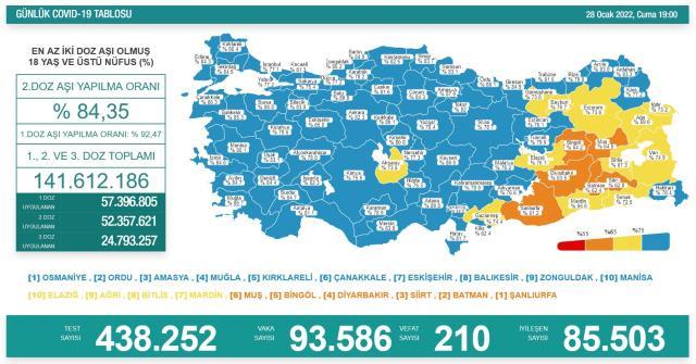 Son Dakika: Türkiye'de 28 Ocak günü koronavirüs nedeniyle 210 kişi vefat etti, 93 bin 586 yeni vaka tespit edildi Son Dakika: Türkiye'de 28 Ocak günü koronavirüs nedeniyle 210 kişi vefat etti, 93 bin 586 yeni vaka tespit edildi