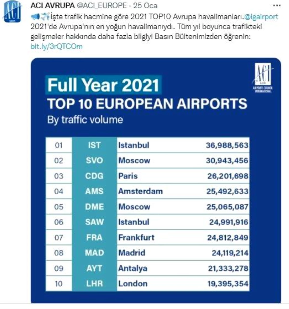 İstanbul Havalimanı, 2021\'de açık ara Avrupa\'nın zirvesinde yer aldı