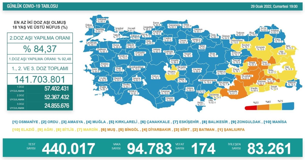 Son 24 saatte korona virüsten 174 kişi hayatını kaybetti