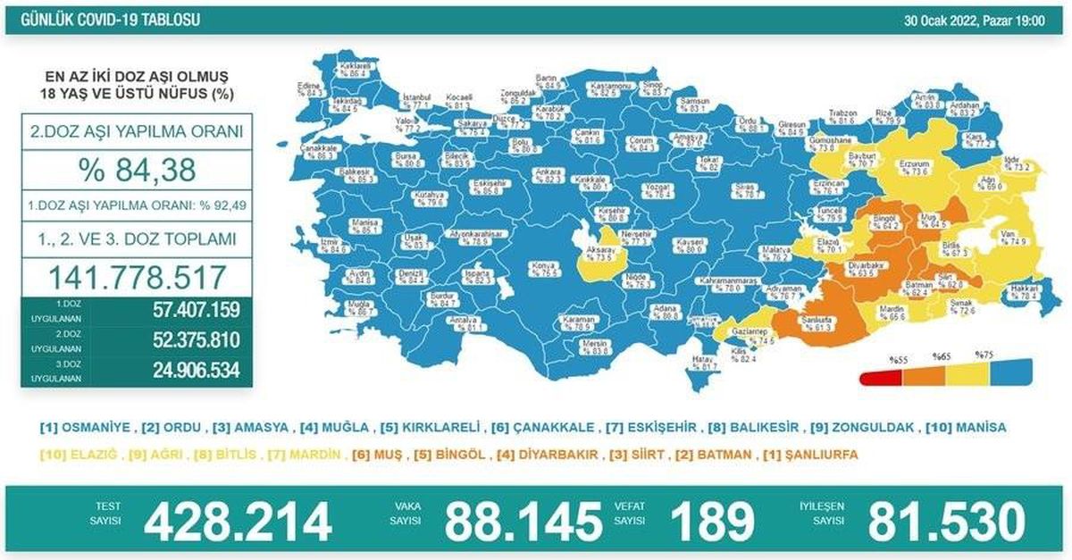 Son 24 saatte korona virüste 88 bin 145 yeni vaka, 189 can kaybı