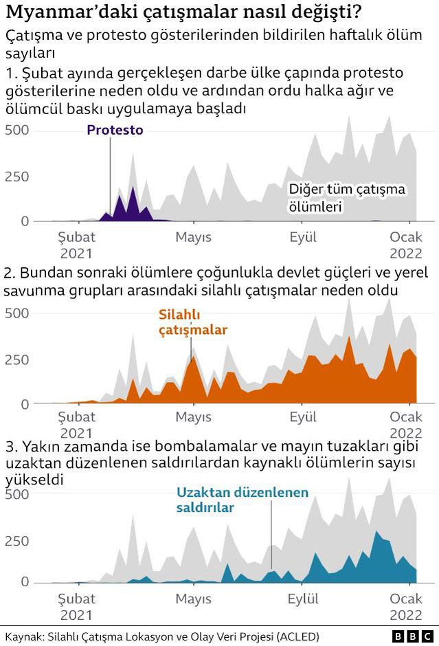 Myanmar'ı iç savaşa sürükleyen ölümcül çatışmalar