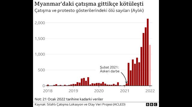 Myanmar'ı iç savaşa sürükleyen ölümcül çatışmalar