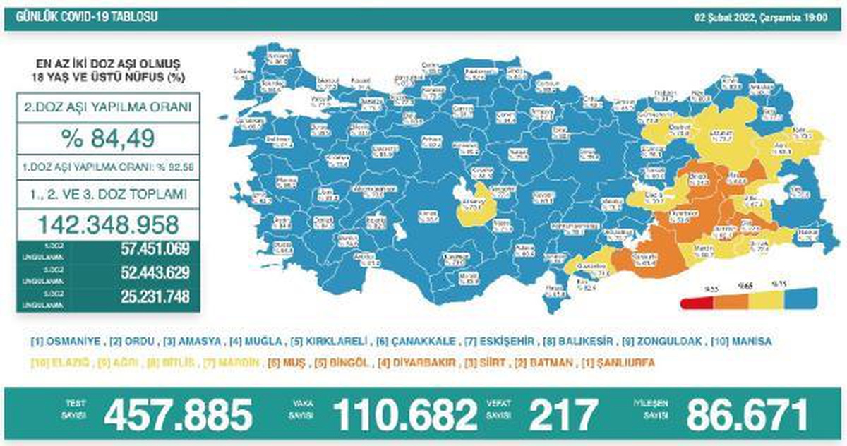 Son dakika haberleri! Koronavirüs salgınında günlük vaka sayısı 110 bin 682 oldu