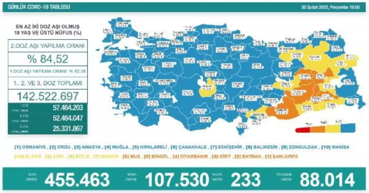 Koronavirüs salgınında günlük vaka sayısı 107 bin 530 oldu