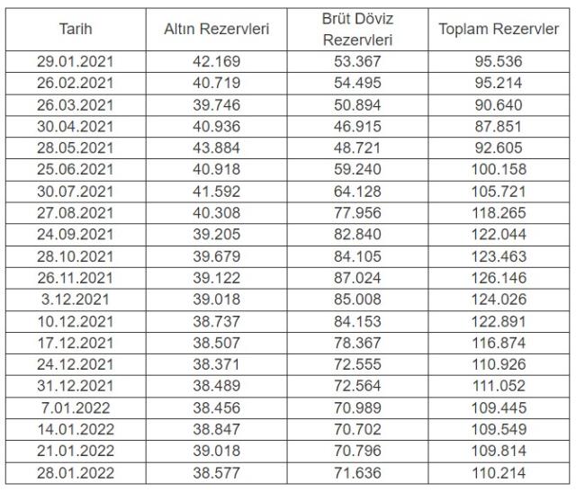 Merkez Bankası rezervleri 110,2 milyar dolar oldu