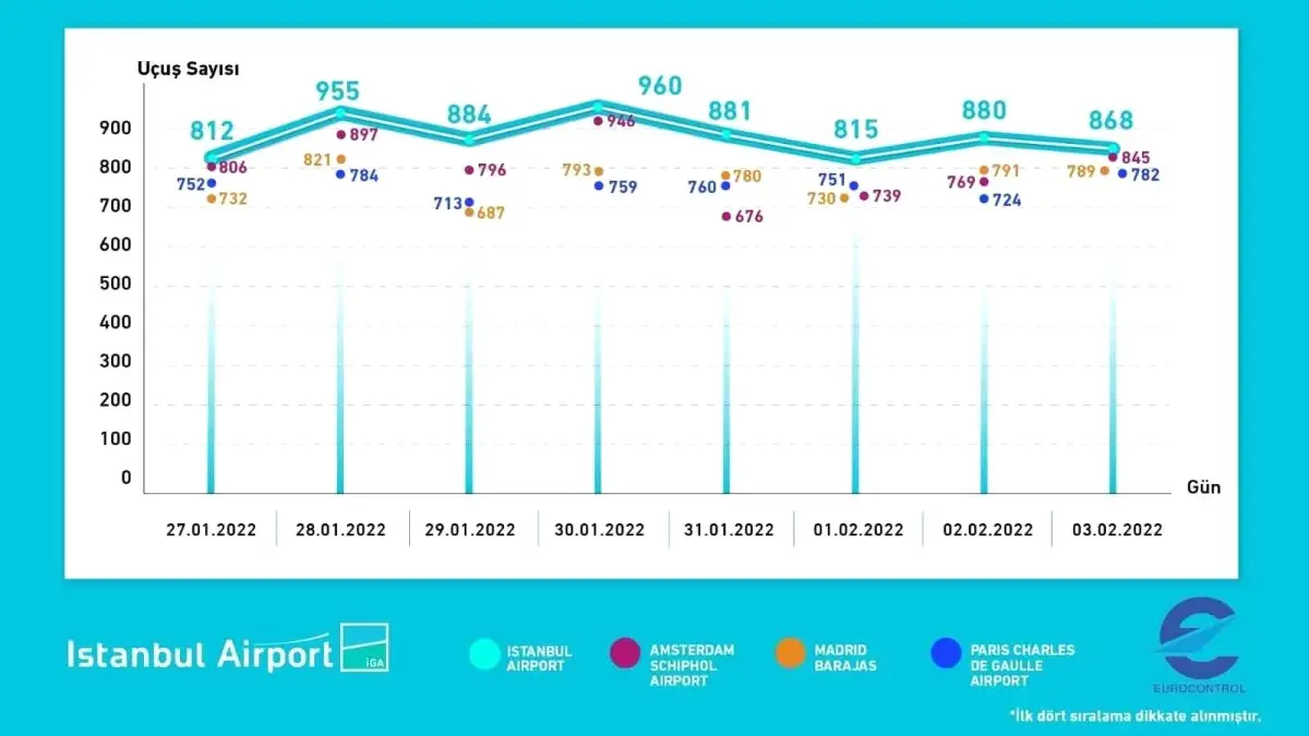 İstanbul Havalimanı Avrupalı rakiplerini geride bırakarak zirvede yer aldı