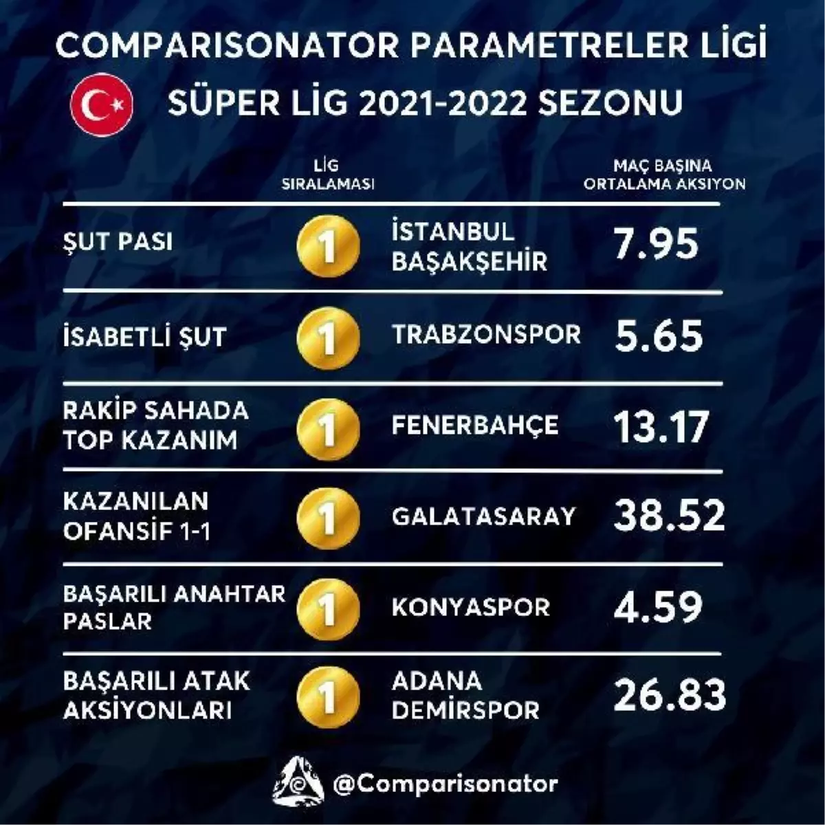 Süper Lig\'de 6 parametrede 6 farklı lider