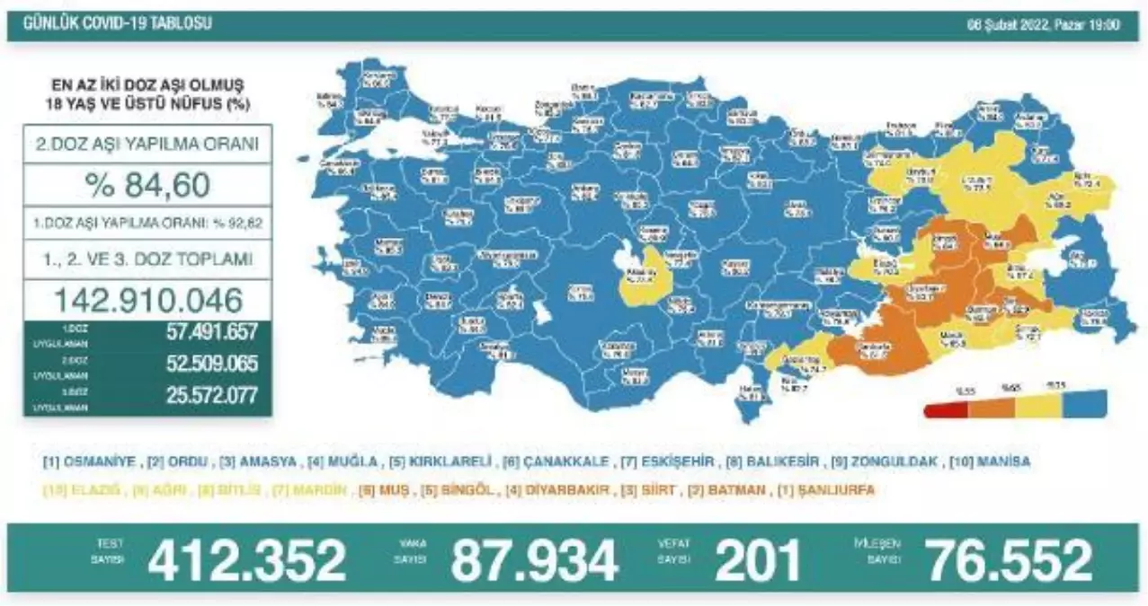 Koronavirüs salgınında günlük vaka sayısı 87 bin 934 oldu