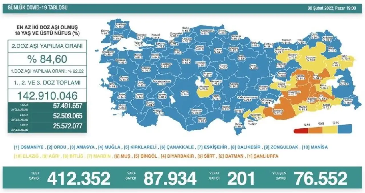 Son 24 saatte korona virüste 87 bin 934 yeni vaka, 201 can kaybı