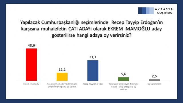 Seçmene soruldu: Erdoğan'ın karşısına kim çıksın? Kılıçdaroğlu mu, Yavaş mı, İmamoğlu mu?