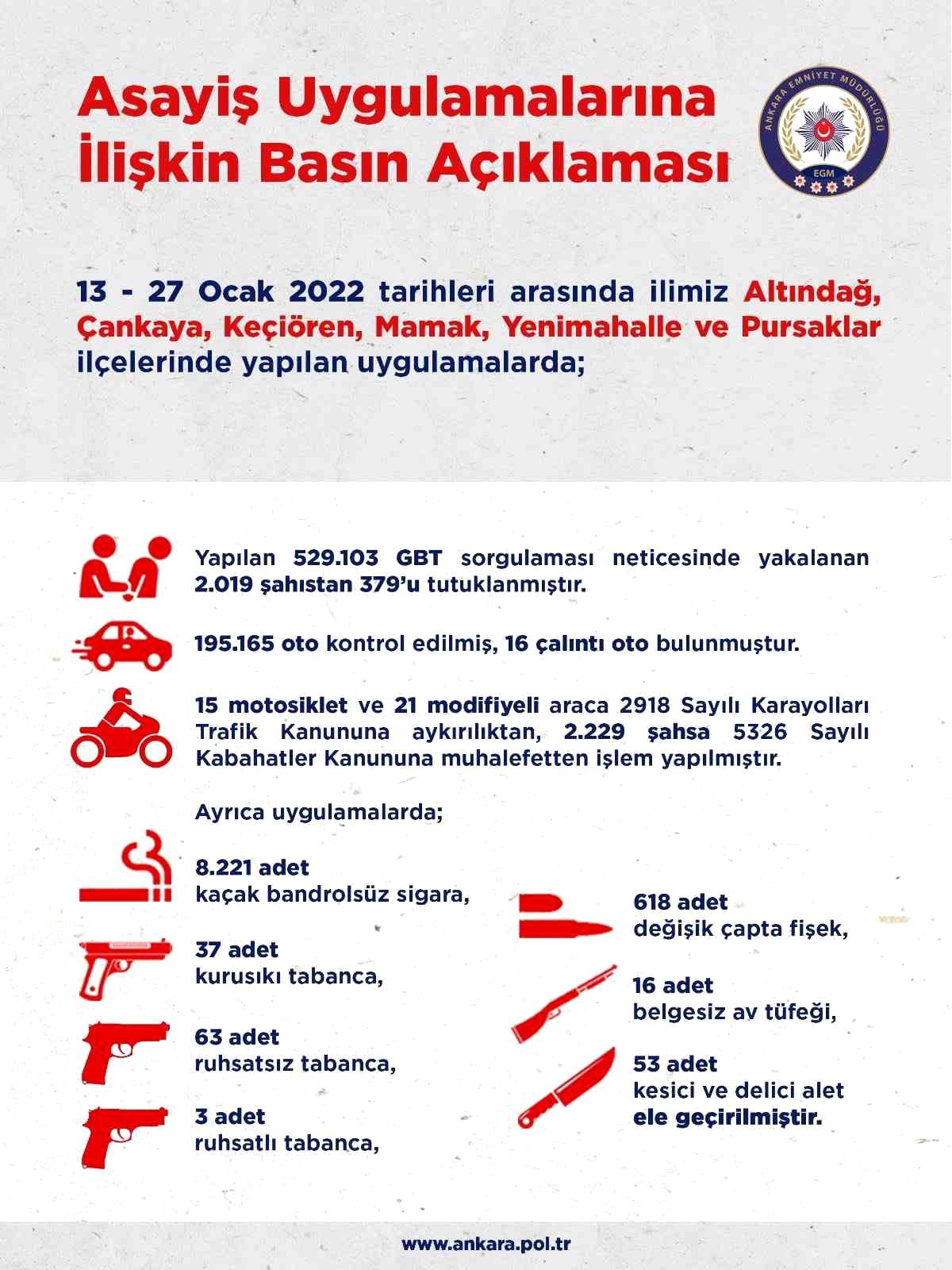 Ankara\'da 2 haftalık asayiş uygulamalarında 379 kişi tutuklandı