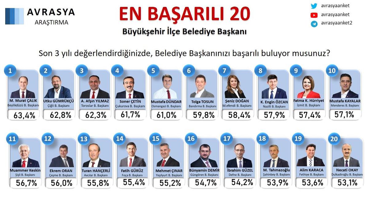 Başkan Özcan, en başarılı belediye başkanları arasındaki yerini korudu