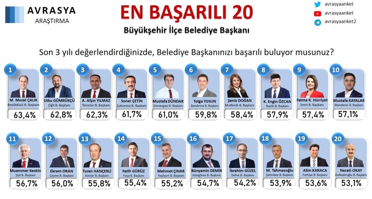 Başkan Yılmaz, Türkiye\'nin en başarılı 3\'üncü ilçe belediye başkanı seçildi