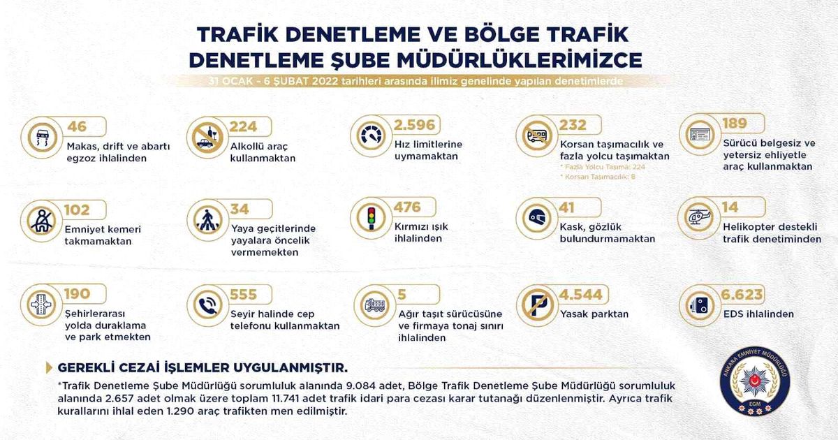 Başkentte 1 haftada 10 bini aşkın trafik cezası kesildi