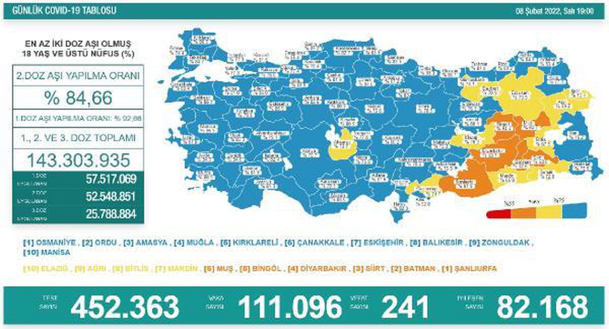 Son dakika haber | Koronavirüs salgınında günlük vaka sayısı 111 bin 96 oldu