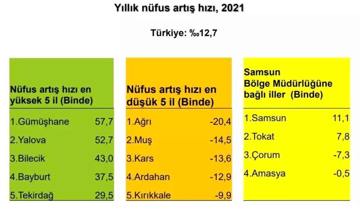 Samsun ve Tokat'ta nüfus arttı Çorum ve Amasya'da azaldı