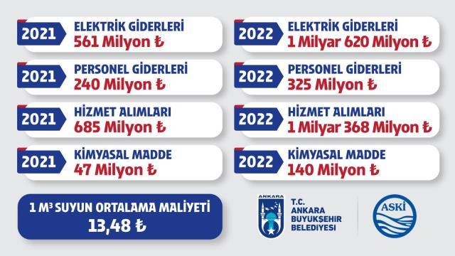 Tunç Soyer'in ardından Mansur Yavaş da gelen zamların maliyetini paylaştı! Tutar bir hayli fazla