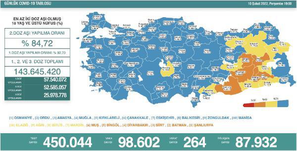 Koronavirüs salgınında günlük vaka sayısı 98 bin 602 oldu